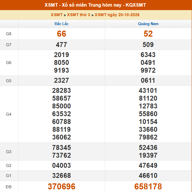 XSMT 20/10 - Kết quả xổ số miền Trung hôm nay 20/10/2026 - Kết quả XSMT thứ Ba ngày 20 tháng 10 - Ảnh 1. XSMT 20/10 - Kết quả xổ số miền Trung hôm nay 20/10/2026 - Kết quả XSMT thứ Ba ngày 20 tháng 10 - Ảnh 1.