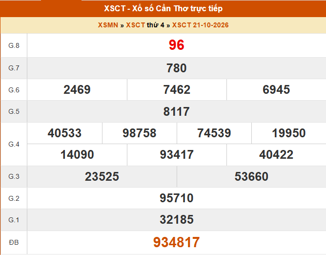 XSCT 21/10 - Kết quả xổ số Cần Thơ hôm nay 21/10/2026 - Trực tiếp XSCT ngày 21 tháng 10 - Ảnh 1. XSCT 21/10 - Kết quả xổ số Cần Thơ hôm nay 21/10/2026 - Trực tiếp XSCT ngày 21 tháng 10 - Ảnh 1.
