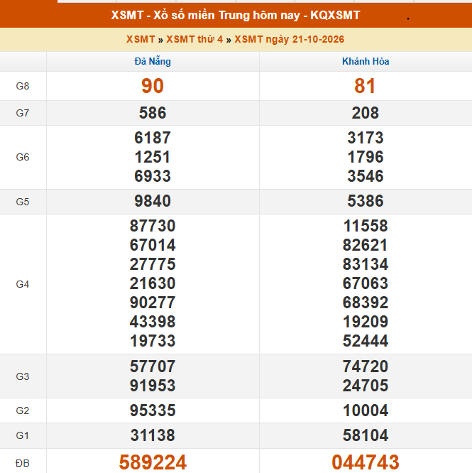 XSMT 21/10 - Kết quả xổ số miền Trung hôm nay 21/10/2026 - Kết quả XSMT thứ Tư ngày 21 tháng 10 - Ảnh 1. XSMT 21/10 - Kết quả xổ số miền Trung hôm nay 21/10/2026 - Kết quả XSMT thứ Tư ngày 21 tháng 10 - Ảnh 1.