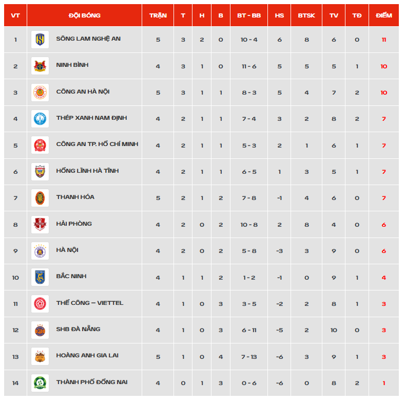 Cầu thủ Việt kiều Trần Đức Vinh ghi bàn, SLNA dẫn đầu V-League sau khi thắng HAGL - Ảnh 2. Cầu thủ Việt kiều Trần Đức Vinh ghi bàn, SLNA dẫn đầu V-League sau khi thắng HAGL - Ảnh 2.