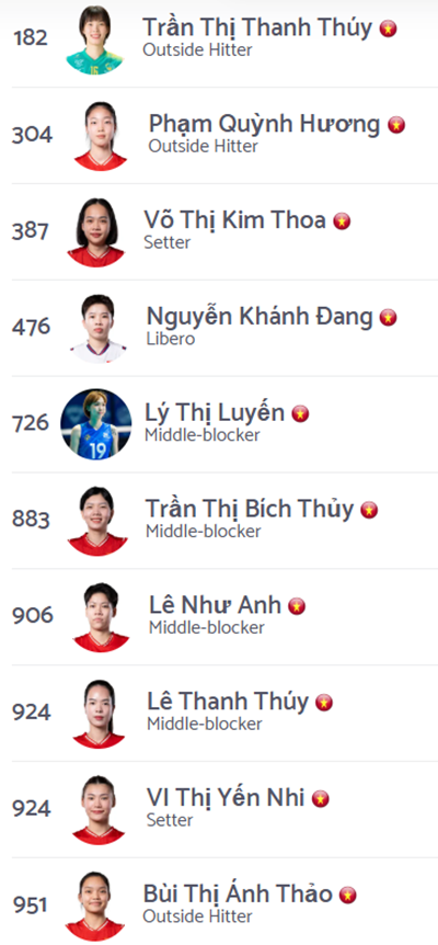 Theo cập nhật mới nhất của trang thống kê và xếp hạng bóng chuyền Volleybox thì hai sao mai bóng chuyền nữ Việt Nam là các chủ công Phạm Quỳnh Hương và Bùi Thị Ánh Thảo nằm trong số 10 cầu thủ bóng chuyền nữ xuất sắc nhất Việt Nam kể từ đầu năm 2026 tới nay Theo cập nhật mới nhất của trang thống kê và xếp hạng bóng chuyền Volleybox thì hai sao mai bóng chuyền nữ Việt Nam là các chủ công Phạm Quỳnh Hương và Bùi Thị Ánh Thảo nằm trong số 10 cầu thủ bóng chuyền nữ xuất sắc nhất Việt Nam kể từ đầu năm 2026 tới nay