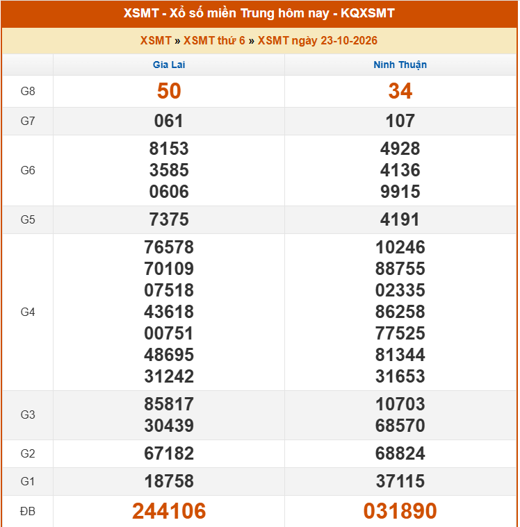 XSMT 24/10 - Kết quả xổ số miền Trung hôm nay 24/10/2026 - Trực tiếp xổ số hôm nay ngày 24 tháng 10 - Ảnh 1.