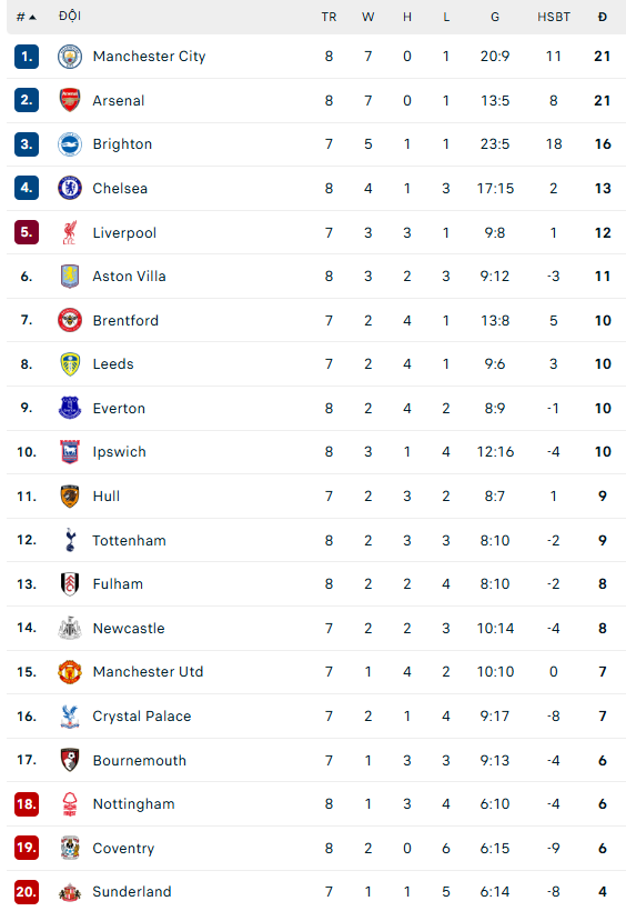 Kết quả bóng đá Ngoại hạng Anh vòng 8 mùa giải 2026-27: Chelsea thua sốc - Ảnh 2. Kết quả bóng đá Ngoại hạng Anh vòng 8 mùa giải 2026-27: Chelsea thua sốc - Ảnh 2.