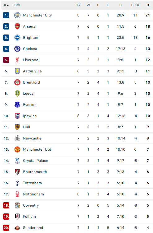 Kết quả bóng đá Ngoại hạng Anh vòng 8 mùa giải 2026-27: Man City thua trận đầu tiên - Ảnh 2. Kết quả bóng đá Ngoại hạng Anh vòng 7 mùa giải 2026-27 - Ảnh 2.