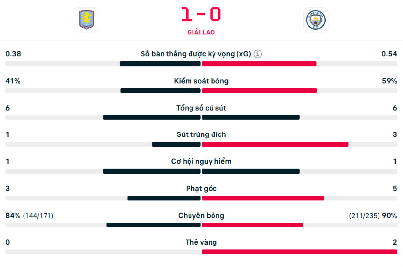 TRỰC TIẾP bóng đá Aston Villa vs Man City (1-1, hiệp 2): Haaland gỡ hòa - Ảnh 4.