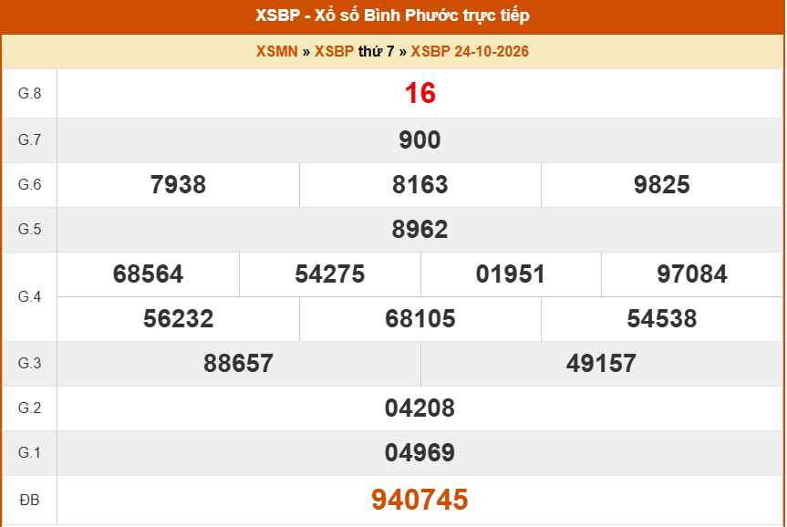 XSBP 24/10 - Kết quả xổ số Bình Phước hôm nay 24/10/2026 - Trực tiếp XSBP ngày 24 tháng 10 - Ảnh 1.