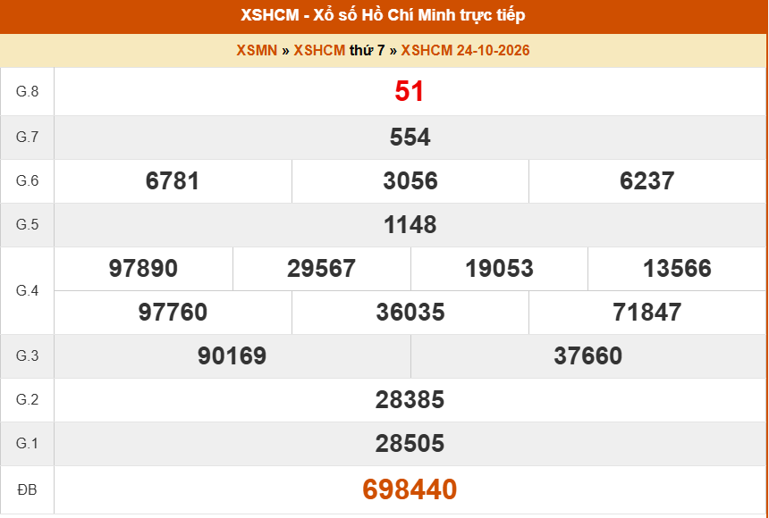 XSHCM 24/10 - XSTP thứ Bảy - Kết quả xổ số Hồ Chí Minh hôm nay ngày 24/10/2026 - Ảnh 1.