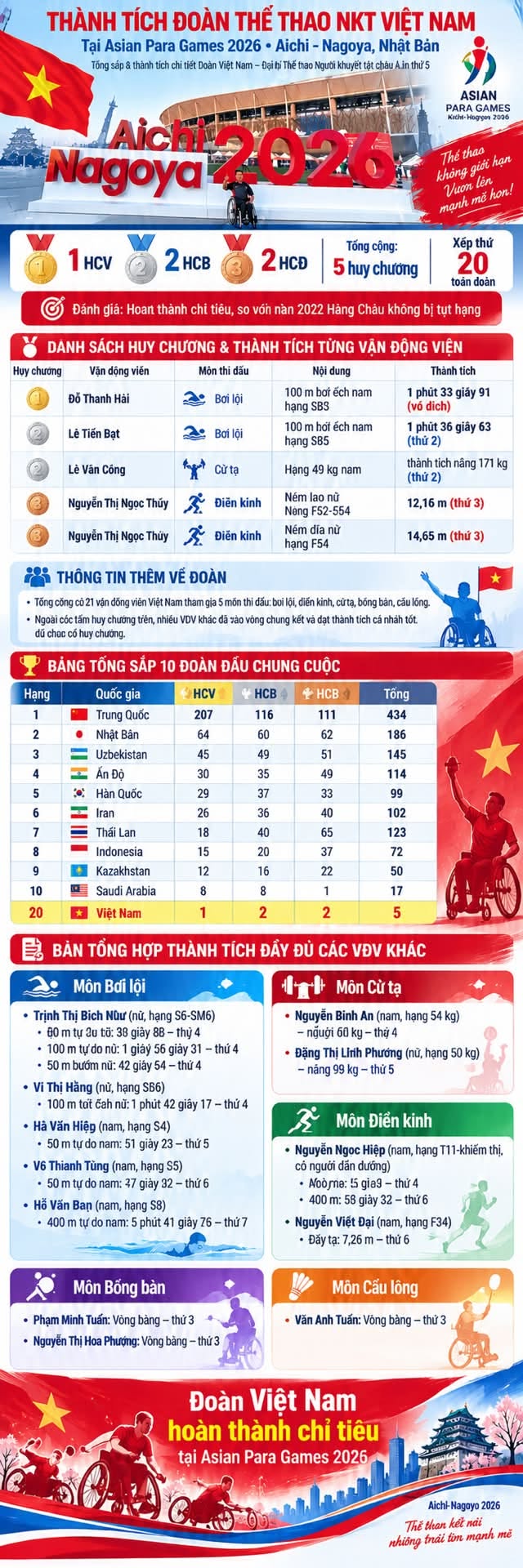 Sau Asian Para Games 2026: Từ 5 tấm huy chương đến bài toán phát triển bền vững - Ảnh 4. Sau Asian Para Games 2026: Từ 5 tấm huy chương đến bài toán phát triển bền vững - Ảnh 4.