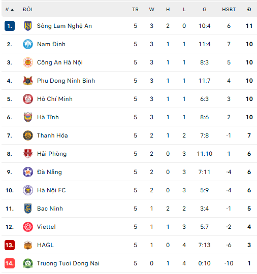 Bảng xếp hạng V-League 2026/27 mới nhất - Ảnh 1.