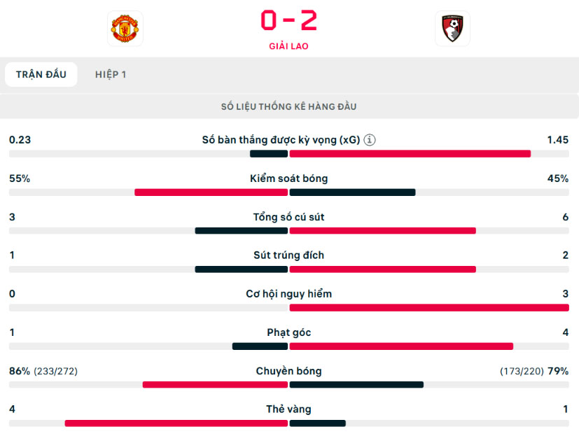 TRỰC TIẾP bóng đá MU vs Bournemouth (0-2, hết hiệp 1): Quỷ đỏ trải qua 45 phút thảm họa - Ảnh 3.