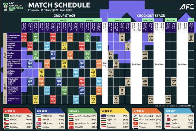 AFC chốt lịch Asian Cup 2027: Đội tuyển Việt Nam gặp Hàn Quốc lúc 17h30 - Ảnh 1.
