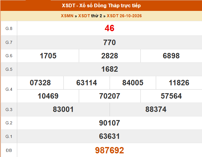 XSDT 26/10 - Kết quả xổ số Đồng Tháp hôm nay 26/10/2026 - Trực tiếp XSDT ngày 26 tháng 10 - Ảnh 1. XSDT 26/10 - Kết quả xổ số Đồng Tháp hôm nay 26/10/2026 - Trực tiếp XSDT ngày 26 tháng 10 - Ảnh 1.