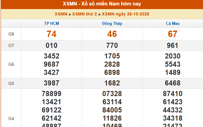 XSMN 26/10 - Kết quả xổ số miền Nam hôm nay 26/10/2026 - Trực tiếp XSMN ngày 26 tháng 10