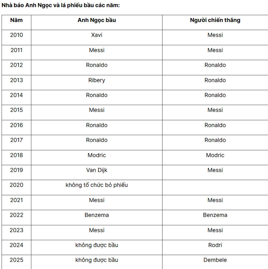 Nhà Báo Trương Anh Ngọc Bầu Cho Ai Tại Quả Bóng Vàng 2026? - Ảnh 2.