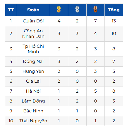Đại hội Thể thao toàn quốc 2026: Đoàn Quân đội tạm dẫn đầu bảng tổng sắp huy chương - Ảnh 1.