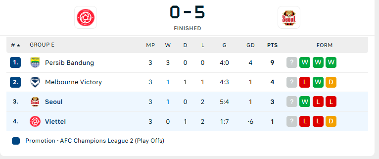 Đại diện của V-League thua 0-5 trước nhà vô địch của Hàn Quốc ở AFC Champions League Two - Ảnh 2. Đại diện của V-League thua 0-5 trước nhà vô địch của Hàn Quốc ở AFC Champions League Two - Ảnh 2.