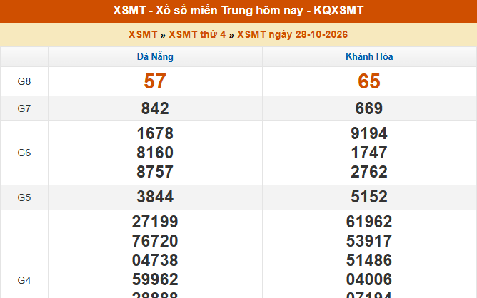 XSMT 28/10 - Kết quả xổ số miền Trung hôm nay 28/10/2026 - Kết quả XSMT thứ Tư ngày 28 tháng 10