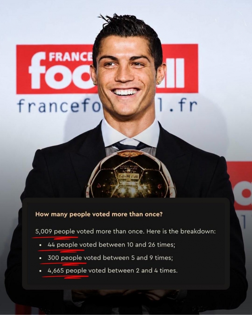 Ronaldo vướng bê bối sau khi vượt Messi trong cuộc bình chọn Quả bóng vàng xuất sắc nhất lịch sử - Ảnh 1. Ronaldo vướng bê bối sau khi vượt Messi trong cuộc bình chọn Quả bóng vàng xuất sắc nhất lịch sử - Ảnh 1.