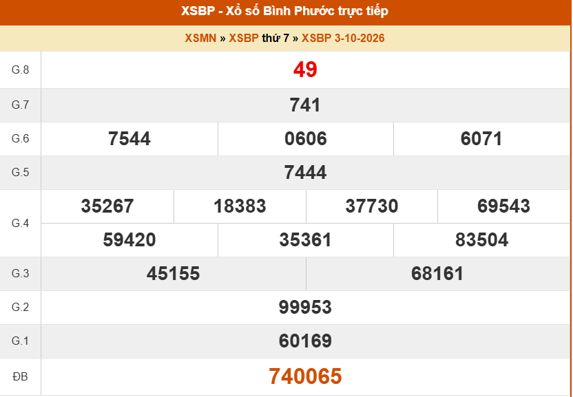 XSBP 3/10 - Kết quả xổ số Bình Phước hôm nay 3/10/2026 - Trực tiếp XSBP ngày 3 tháng 10 - Ảnh 1. XSBP 3/10 - Kết quả xổ số Bình Phước hôm nay 3/10/2026 - Trực tiếp XSBP ngày 3 tháng 10 - Ảnh 1.