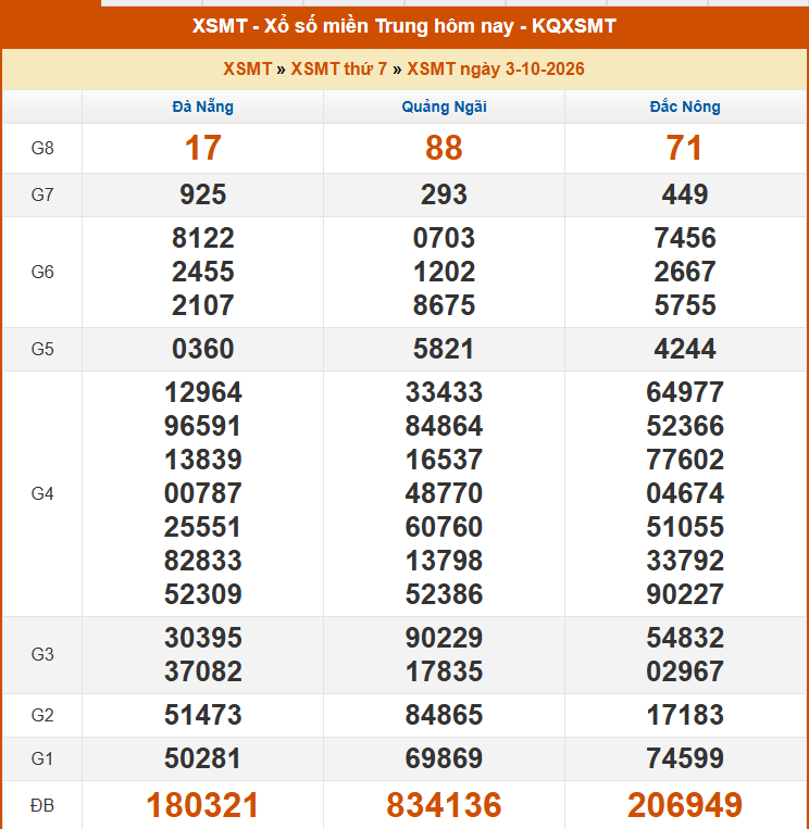 XSMT 3/10 - Kết quả xổ số miền Trung hôm nay 3/10/2026 - Kết quả XSMT thứ Bảy ngày 3 tháng 10 - Ảnh 1. XSMT 3/10 - Kết quả xổ số miền Trung hôm nay 3/10/2026 - Kết quả XSMT thứ Bảy ngày 3 tháng 10 - Ảnh 1.