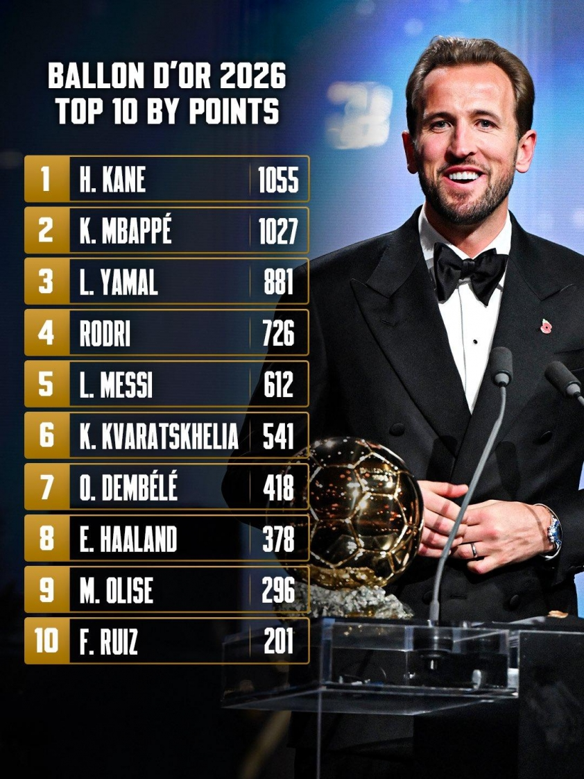 Công bố bảng điểm bầu chọn Quả bóng Vàng 2026: Harry Kane chỉ hơn Kylian Mbappe 28 điểm - Ảnh 1.