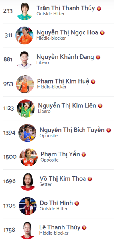 Top 10 ngôi sao xuất sắc nhất của bóng chuyền nữ Việt Nam theo cập nhật và xếp hạng mới nhất của Volleybox