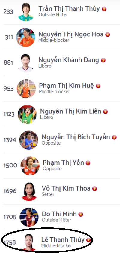 Lê Thanh Thúy lọt top 10 cầu thủ bóng chuyền nữ xuất sắc nhất trong lịch sử Việt Nam do Volleybox xếp hạng