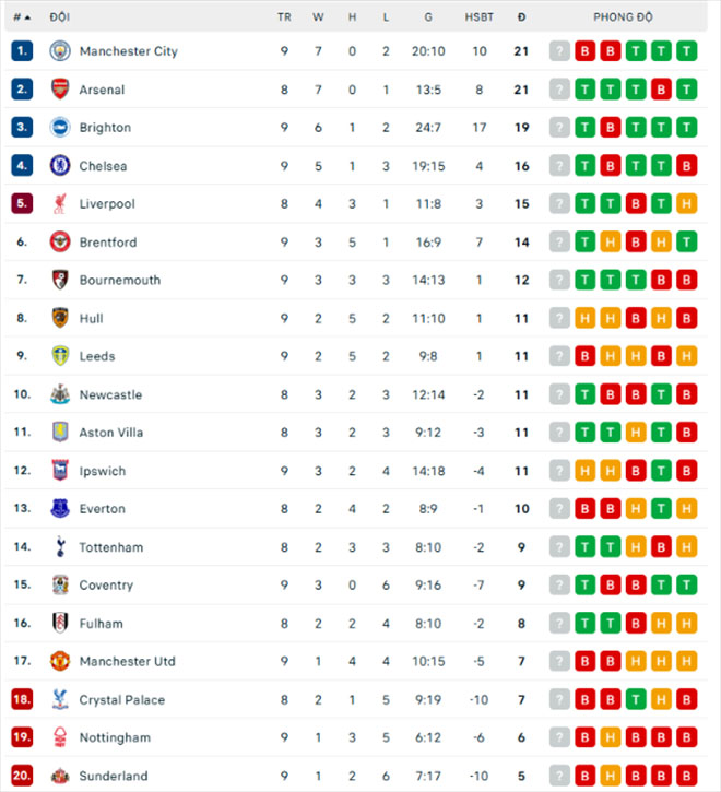 Thi đấu bế tắc, Man City thua đau Brighton 0-1 ngay ở Etihad - Ảnh 1.