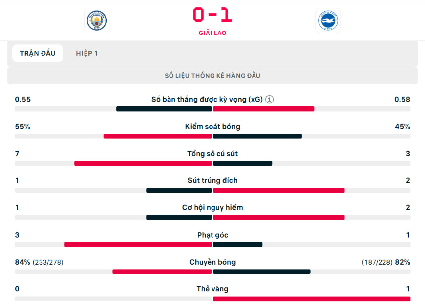 TRỰC TIẾP bóng đá Man City vs Brighton (0-1, hiệp 2): Lợi thế cho đội khách - Ảnh 2.