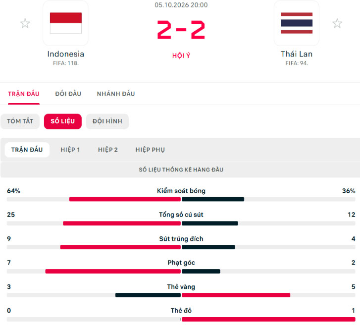 Vượt Qua Thái Lan Trên Chấm Luân Lưu, Indonesia Vô Địch Fifa Asean Cup 2026, Giải Cơn Khát 35 Năm - Ảnh 3.