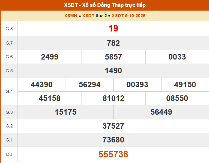 XSDT 5/10 - Kết quả xổ số Đồng Tháp hôm nay 5/10/2026 - Trực tiếp XSDT ngày 5 tháng 10 - Ảnh 1.
