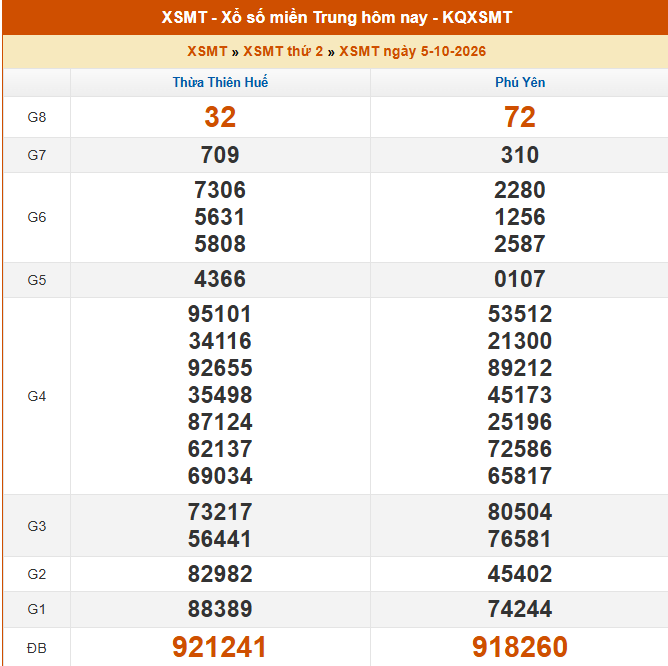 XSMT 5/10 - Kết quả xổ số miền Trung hôm nay 5/10/2026 - Kết quả XSMT thứ Hai ngày 5 tháng 10 - Ảnh 1. XSMT 5/10 - Kết quả xổ số miền Trung hôm nay 5/10/2026 - Kết quả XSMT thứ Hai ngày 5 tháng 10 - Ảnh 1.