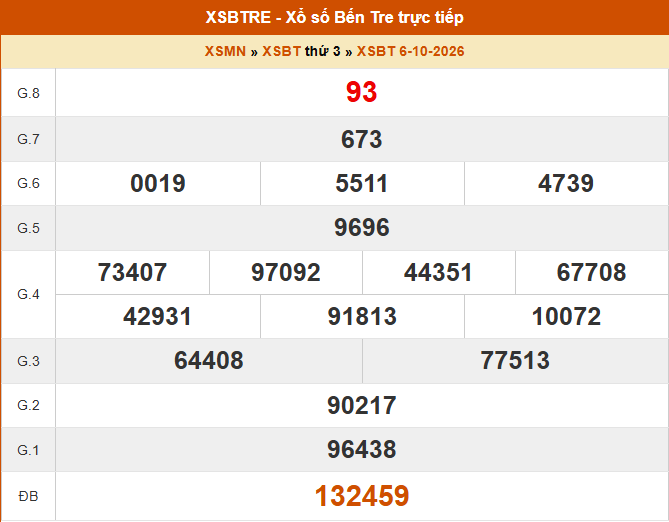 XSBT 6/10 - Kết quả Xổ số Bến Tre hôm nay 6/10/2026 - Trực tiếp XSBT ngày 6 tháng 10 - Ảnh 1. XSBT 6/10 - Kết quả Xổ số Bến Tre hôm nay 6/10/2026 - Trực tiếp XSBT ngày 6 tháng 10 - Ảnh 1.