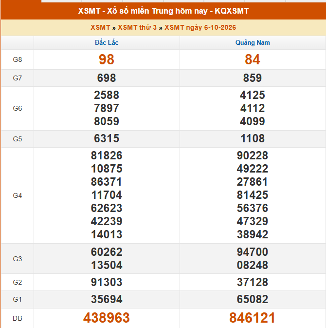 XSMT 6/10 - Kết quả xổ số miền Trung hôm nay 6/10/2026 - Kết quả XSMT thứ Ba ngày 6 tháng 10 - Ảnh 1. XSMT 6/10 - Kết quả xổ số miền Trung hôm nay 6/10/2026 - Kết quả XSMT thứ Ba ngày 6 tháng 10 - Ảnh 1.