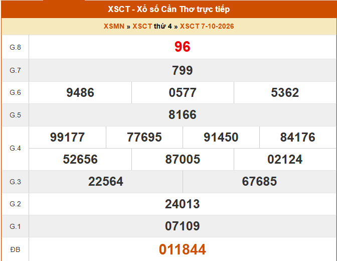 XSCT 7/10 - Kết quả xổ số Cần Thơ hôm nay 7/10/2026 - Trực tiếp XSCT ngày 7 tháng 10 - Ảnh 1.