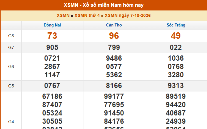 XSMN 7/10 - Kết quả xổ số miền Nam hôm nay 7/10/2026 - Trực tiếp XSMN ngày 7 tháng 10