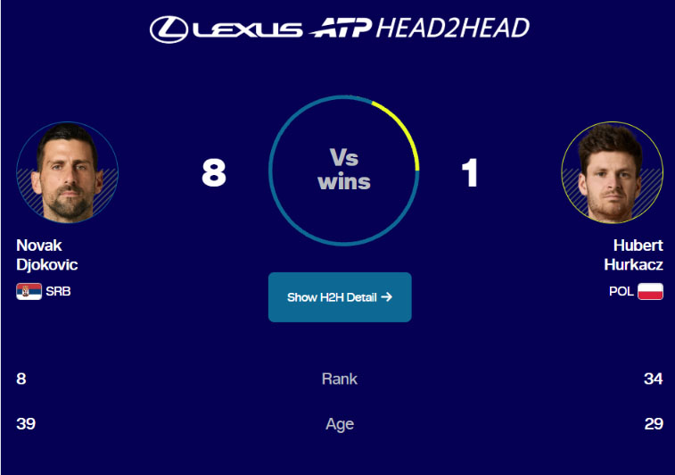 Thua sốc đối thủ mình toàn thắng trước đó, Novak Djokovic bị loại ngay vòng 2 Shanghai Masters 2026 - Ảnh 2. Djokovic