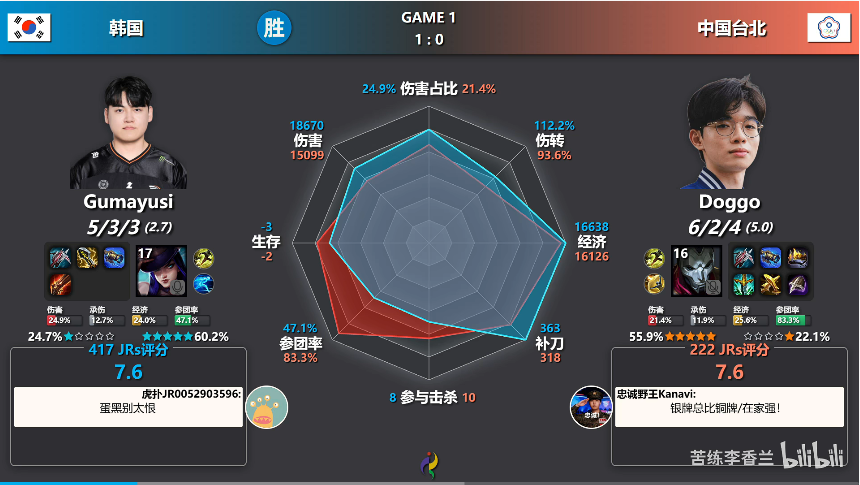 Từ tấm Huy chương Đồng LMHT tại ASIAD: Bài học về tầm quan trọng của dữ liệu Esports - Ảnh 6. Từ tấm Huy chương Đồng LMHT tại ASIAD: Bài học về tầm quan trọng của dữ liệu Esports - Ảnh 6.
