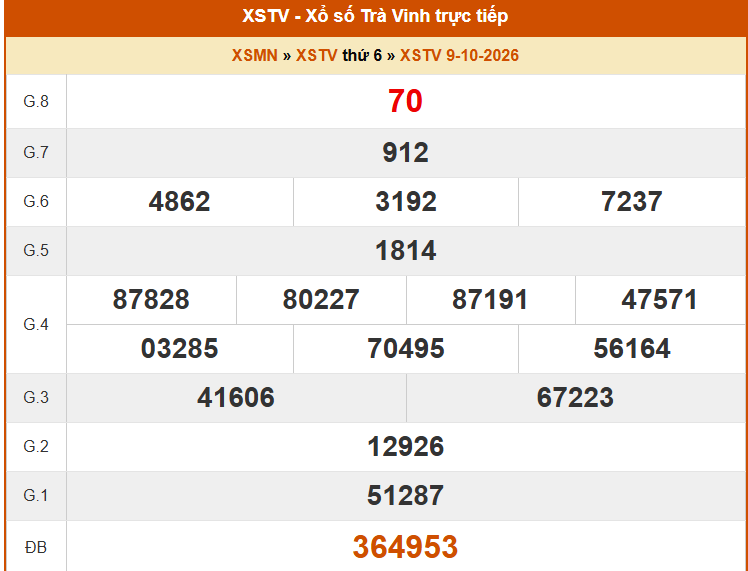 XSTV 16/10- Kết quả xổ số Trà Vinh hôm nay 16/10/2026 - Trực tiếp xổ số hôm nay ngày 16 tháng 10 - Ảnh 1.