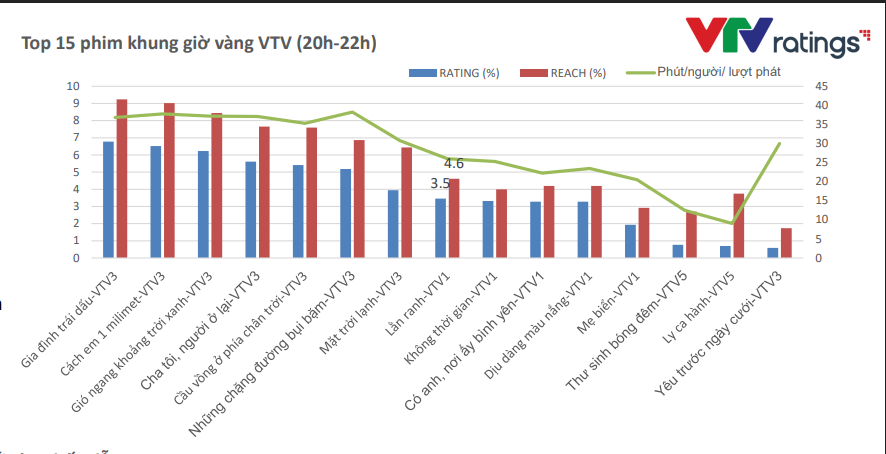 Những con số rating ấn tượng của phim Việt trên VTV năm 2025- Ảnh 3.
