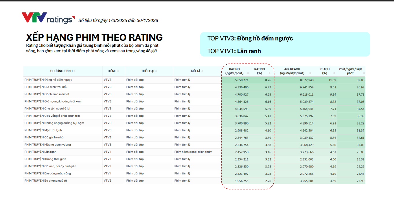 Những con số rating ấn tượng của phim Việt trên VTV năm 2025- Ảnh 4.