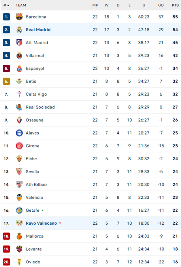 Mbappe ghi bàn quyết định, Real Madrid đánh bại Vallecano để tiếp tục đua vô địch La Liga với Barca - Ảnh 2.