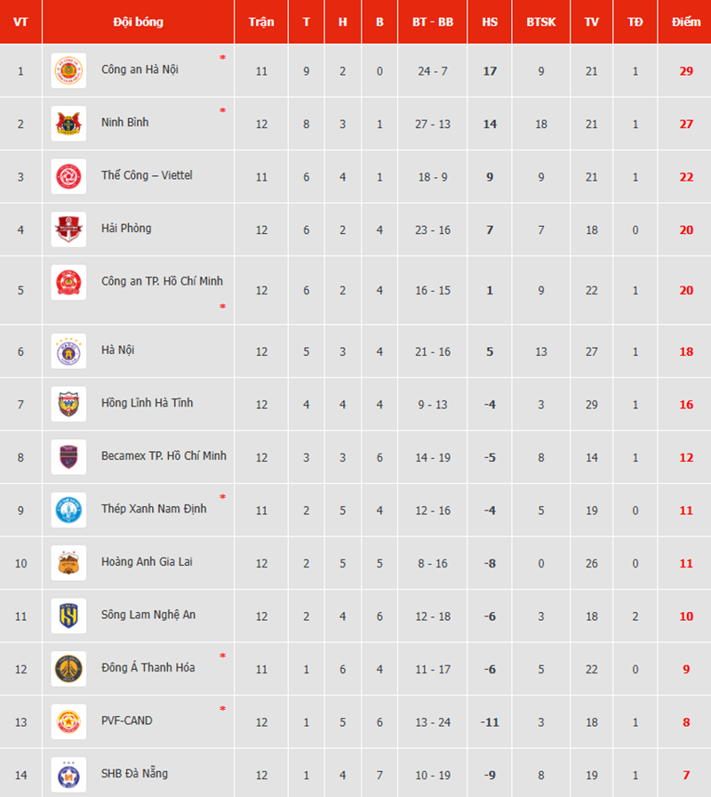 Sao U23 Việt Nam giúp Thanh Hóa thoát thua, tân binh PVF-CAND chôn chân ở phía cuối bảng xếp hạng V-League - Ảnh 4.