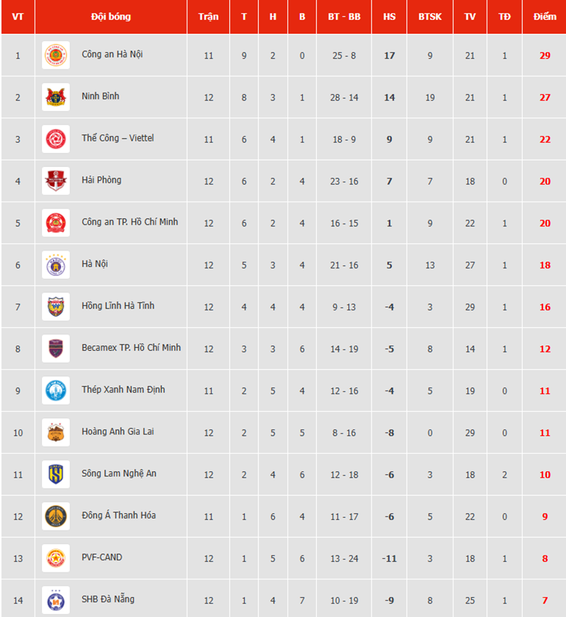 Ngoại binh lập hat-trick, CAHN đánh bại Ninh Bình FC để chiếm ngôi đầu V-League - Ảnh 3.