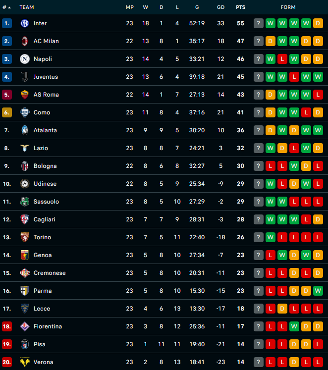 Inter Milan và Juventus cùng vượt ải sân khách để duy trì vị thế nhóm dẫn đầu - Ảnh 3. Inter Milan và Juventus cùng vượt ải sân khách để duy trì vị thế nhóm dẫn đầu - Ảnh 3.