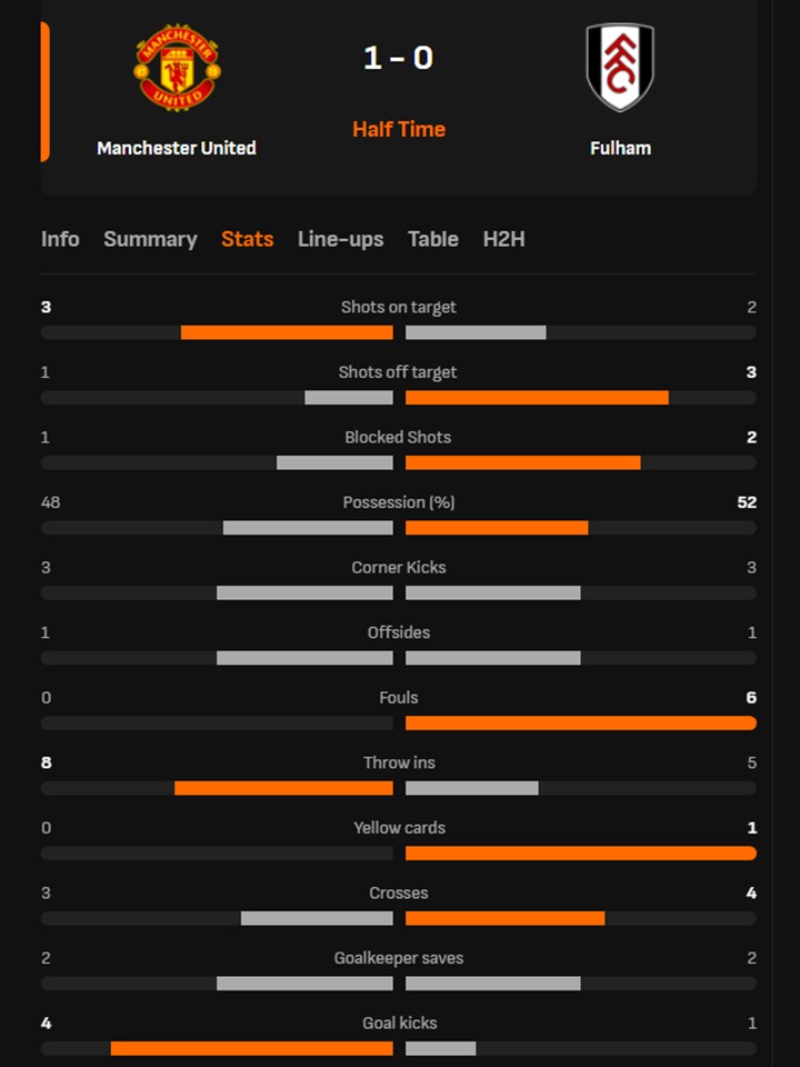 TRỰC TIẾP bóng đá MU vs Fulham: Nghỉ giữa hiệp (H1, 1-0) - Ảnh 2. TRỰC TIẾP bóng đá MU vs Fulham: Nghỉ giữa hiệp (H1, 1-0) - Ảnh 2.
