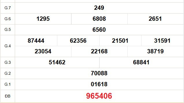 XSHCM 2/2 - XSTP - Kết quả xổ số Hồ Chí Minh hôm nay ngày 2/2/2026