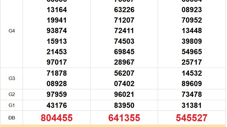 XSMN 2/2 - Kết quả xổ số miền Nam hôm nay 2/2/2026 - Trực tiếp xổ số hôm nay ngày 2 tháng 2