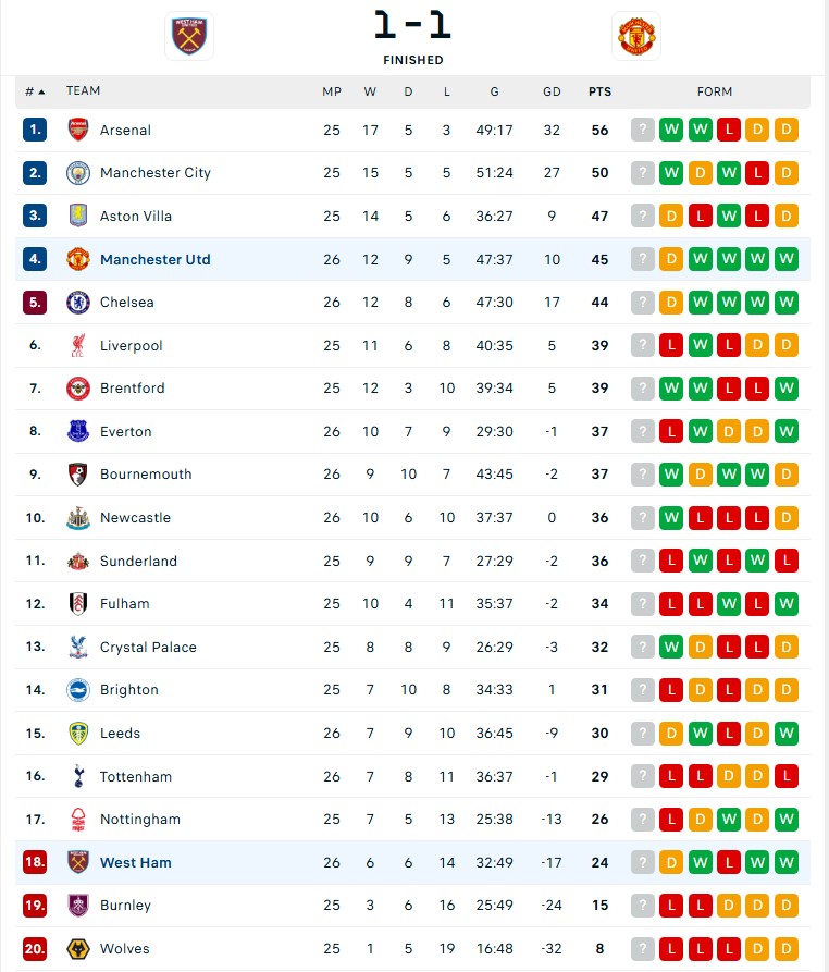 Sesko ghi bàn, MU vẫn mất mạch toàn thắng dưới thời HLV Carrick - Ảnh 3.