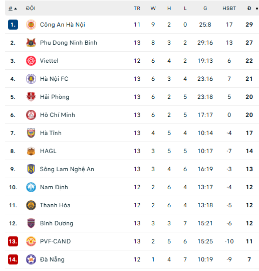 Bảng xếp hạng V-League vòng 13 mùa giải 2025/26 mới nhất - Ảnh 1. Bảng xếp hạng bóng đá V-League mùa giải 2025/26 vòng 10 - Ảnh 1.